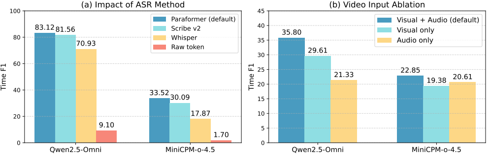 ASR and modality ablations