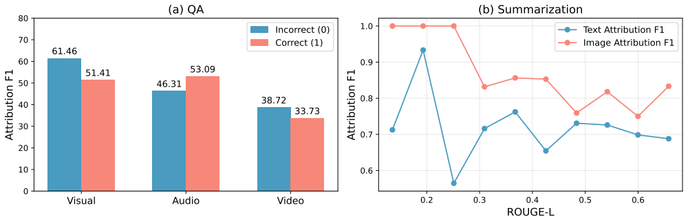 generation quality vs attribution quality